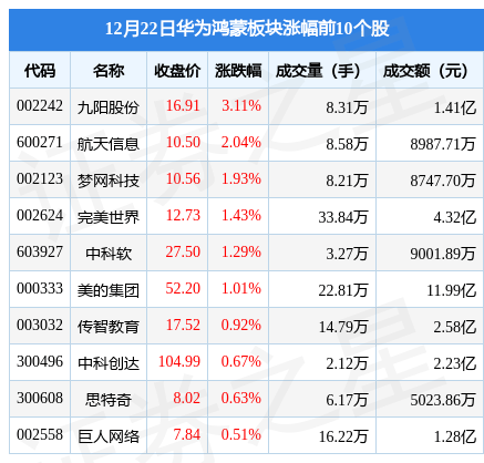 华为鸿蒙板块12月22日涨0.21%<strong></p>
<p>华为股份</strong>，九阳股份领涨，主力资金净流出2.53亿元