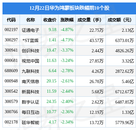 华为鸿蒙板块12月22日涨0.21%<strong></p>
<p>华为股份</strong>，九阳股份领涨，主力资金净流出2.53亿元