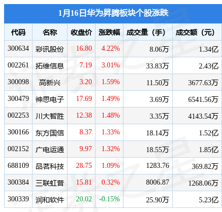 华为昇腾板块1月16日涨1.43%<strong></p>
<p>华为股份</strong>，彩讯股份领涨，主力资金净流入2732.45万元
