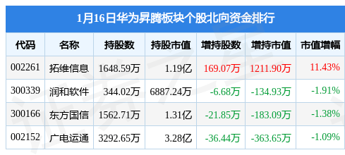 华为昇腾板块1月16日涨1.43%<strong></p>
<p>华为股份</strong>，彩讯股份领涨，主力资金净流入2732.45万元
