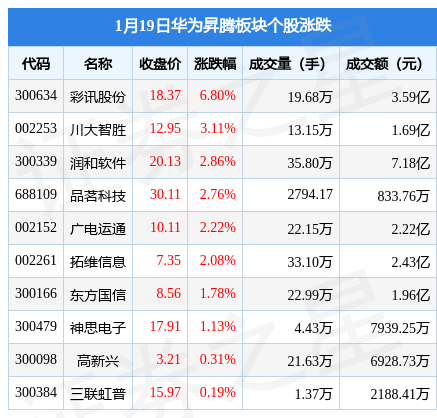 华为昇腾板块1月19日涨2.49%<strong></p>
<p>华为股份</strong>，彩讯股份领涨，主力资金净流入5157.32万元
