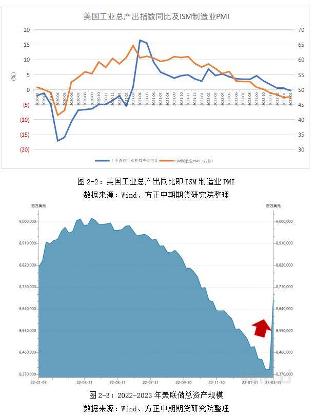 美联储救市信号明显 欧洲央行继续加息50BP—全球宏观经济与大宗商品市场周报