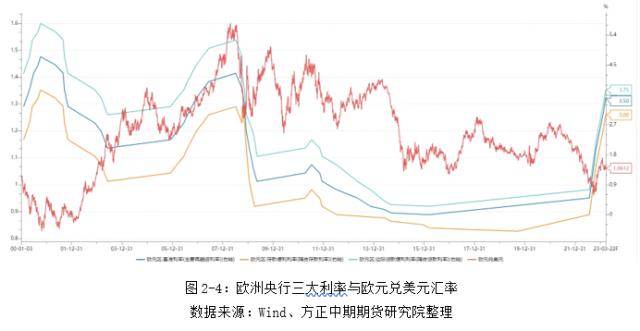 美联储救市信号明显 欧洲央行继续加息50BP—全球宏观经济与大宗商品市场周报