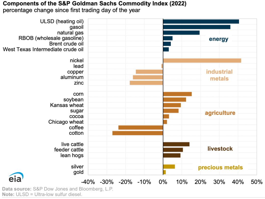 【数据】2022年国际市场能源价格先增后降<strong></p>
<p>中国原油价格</strong>，全年仅增10%