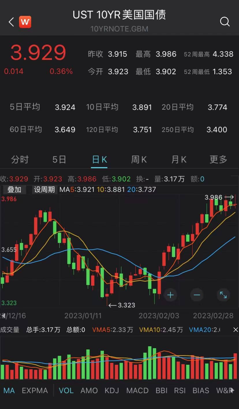 美国国债收益率大涨！道指全日低迷跌0.71%<strong></p>
<p>原油交割</strong>，能源股全线飘绿