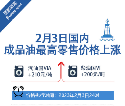油价迎兔年首次上调<strong></p>
<p>原油微信</strong>，北京92号汽油每升涨0.17元