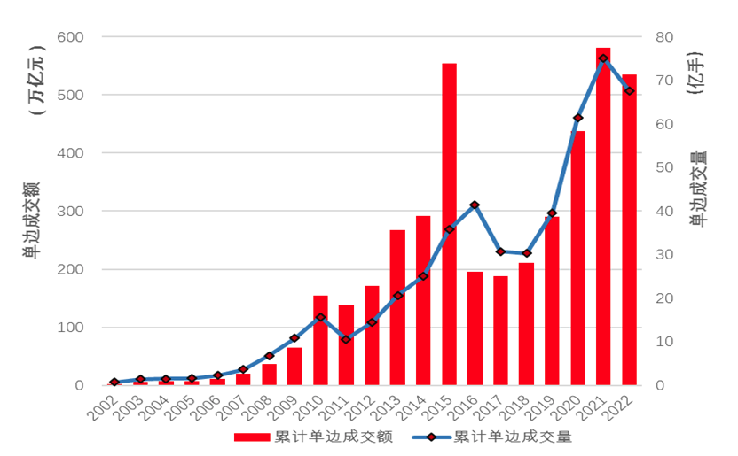 中国期货业协会：截至2022年底国内共上市110个期货期权品种