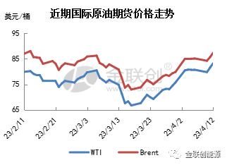 【周评】减产叠加通胀放缓 原油涨至年内新高