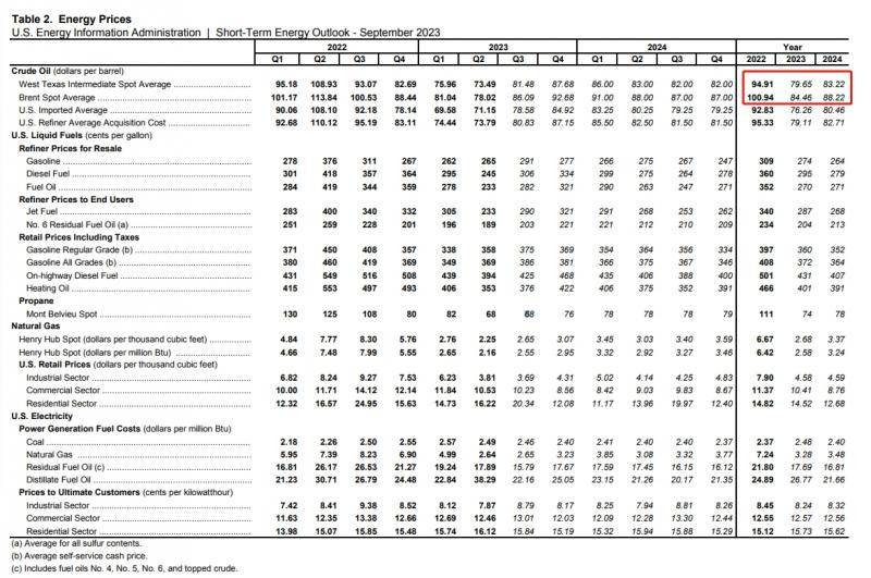美国能源信息署：预计2023年WTI原油价格为79.65美元/桶