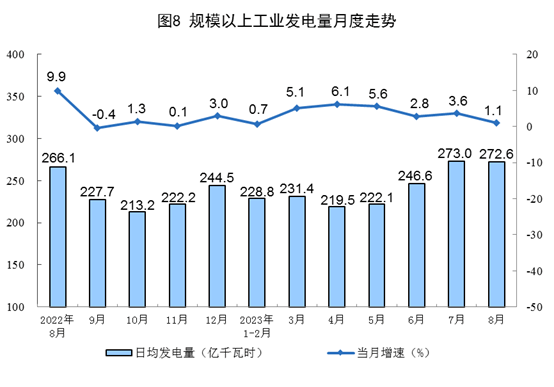 国家统计局：8月规模以上工业主要能源产品生产均保持增长<strong></p>
<p>原油生产</strong>，原煤、原油生产加快，天然气、电力生产有所放缓
