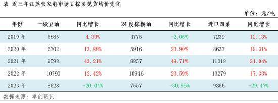 油脂有“料”：中国三大油脂期现货趋势与品种间价差分析