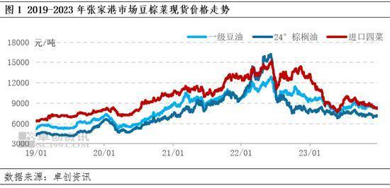 油脂有“料”：中国三大油脂期现货趋势与品种间价差分析