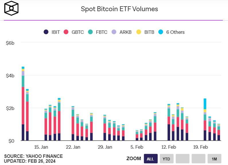 狂吸金！新现货ETF日交易量创新高<strong></p>
<p>现货</strong>，比特币升破5.7万美元