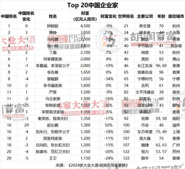 山东首富上榜胡润全球富豪榜Top20中国企业家｜大鱼财经