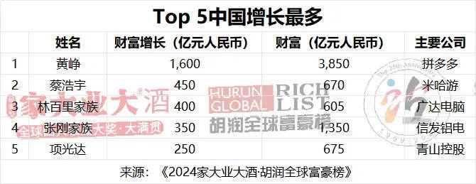 山东首富上榜胡润全球富豪榜Top20中国企业家｜大鱼财经