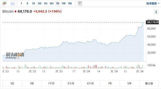 比特币涨破6.8万美元<strong></p>
<p>货币网</strong>，全网加密货币近24小时超14万人爆仓