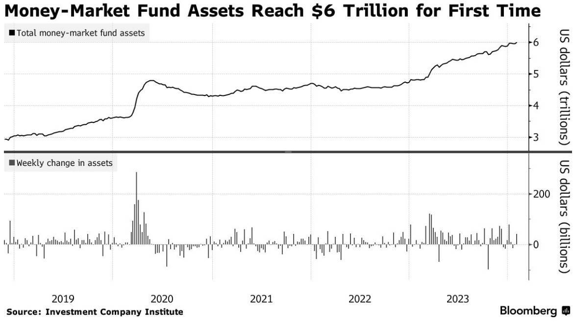 在美联储降息前投资者重新选择现金 货币市场基金资产首次突破6万亿美元-基金频道-和讯网