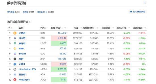 黑客“假传圣旨”宣布比特币ETF获批<strong></p>
<p>货币网</strong>，美国证交会主席紧急澄清！加密货币全网1小时超2.9亿元资金蒸发......