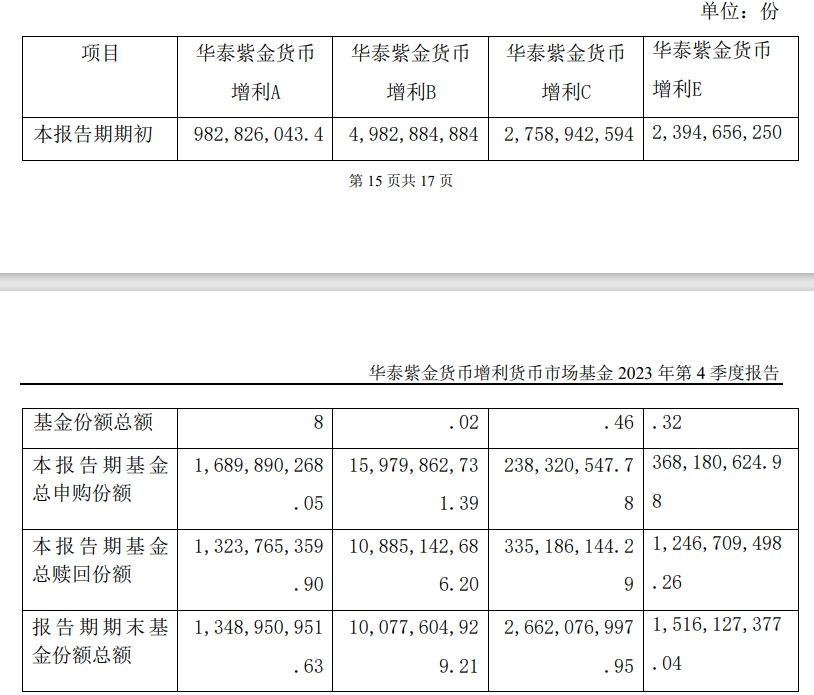 基金四季报出炉：多只货币基金规模大幅增长<strong></p>
<p>货币网</strong>，基金经理关注资本新规实施后的影响-基金频道-和讯网