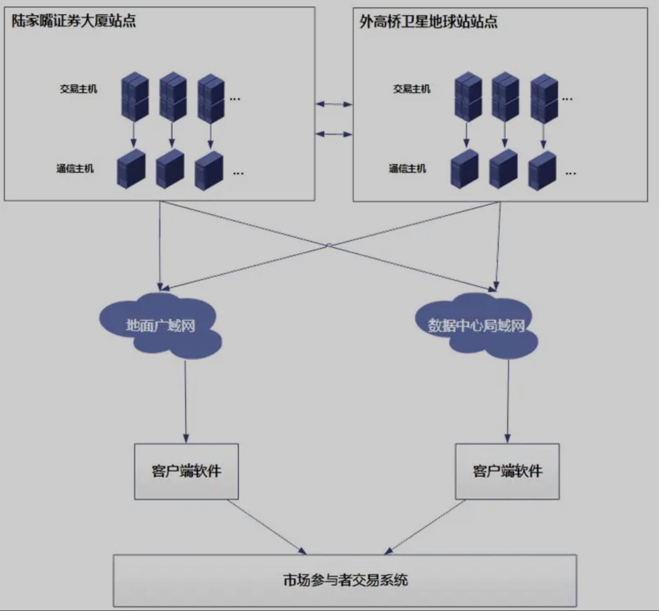 聊聊：证券交易链路和极速交易那些事儿