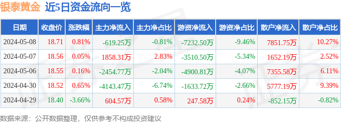 股票行情快报：银泰黄金（000975）5月8日主力资金净卖出619.25万元