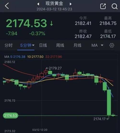 黄金突发行情<strong></p>
<p>黄金行情</strong>！金价短线跳水失守2175美元 黄金日内交易分析