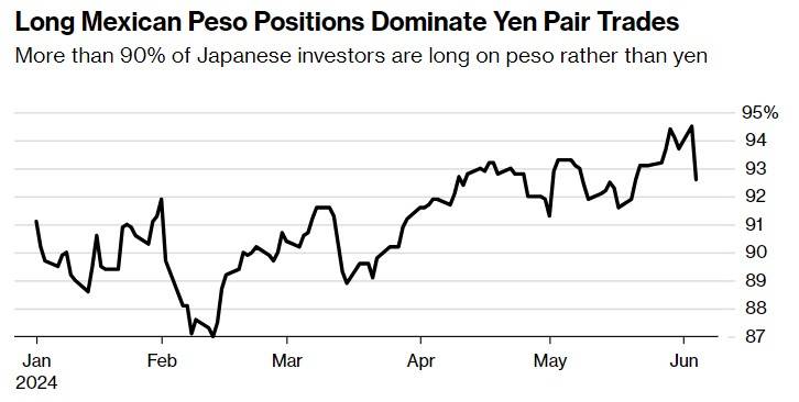 无畏选举潮波及套利交易 日本散户仍大举做多新兴市场货币
