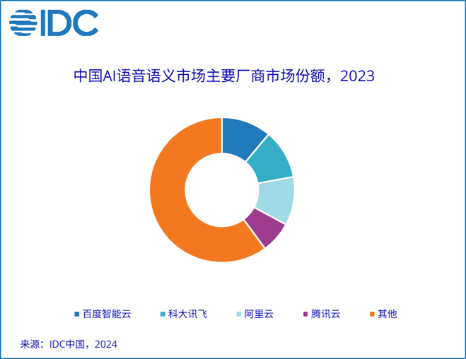 IDC：2023年中国人工智能软件市场规模达377.4亿元人民币 同比上升26.2%