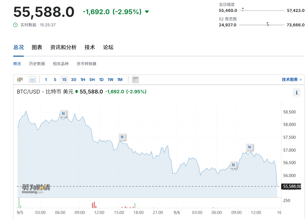 非农牵动币圈！就业若回暖<strong></p>
<p>币圈资讯</strong>，将带动比特币上涨？