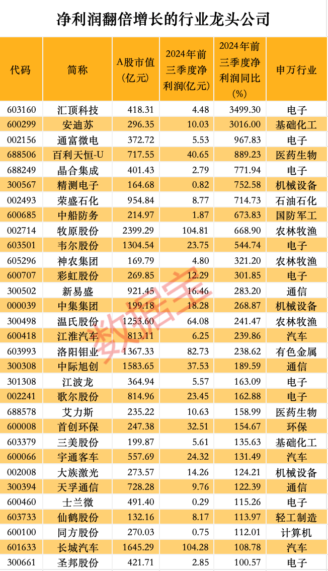 股价暴涨超7.5倍<strong></p>
<p>五货币对冲</strong>，业绩亏损3784万元，重组概念龙头连续提示风险！业绩暴增的行业龙头股揭晓，这些股或被“错杀”