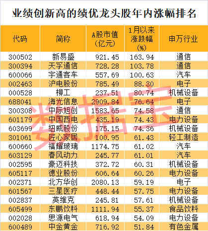 股价暴涨超7.5倍<strong></p>
<p>五货币对冲</strong>，业绩亏损3784万元，重组概念龙头连续提示风险！业绩暴增的行业龙头股揭晓，这些股或被“错杀”