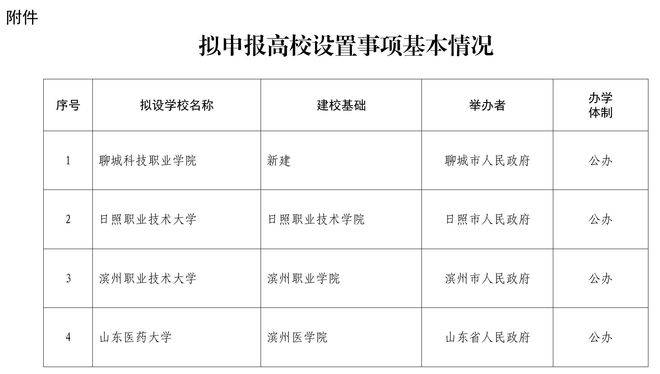 公示<strong></p>
<p>论坛软件</strong>！山东拟设置山东医药大学、日照职业技术大学 、滨州职业技术大学