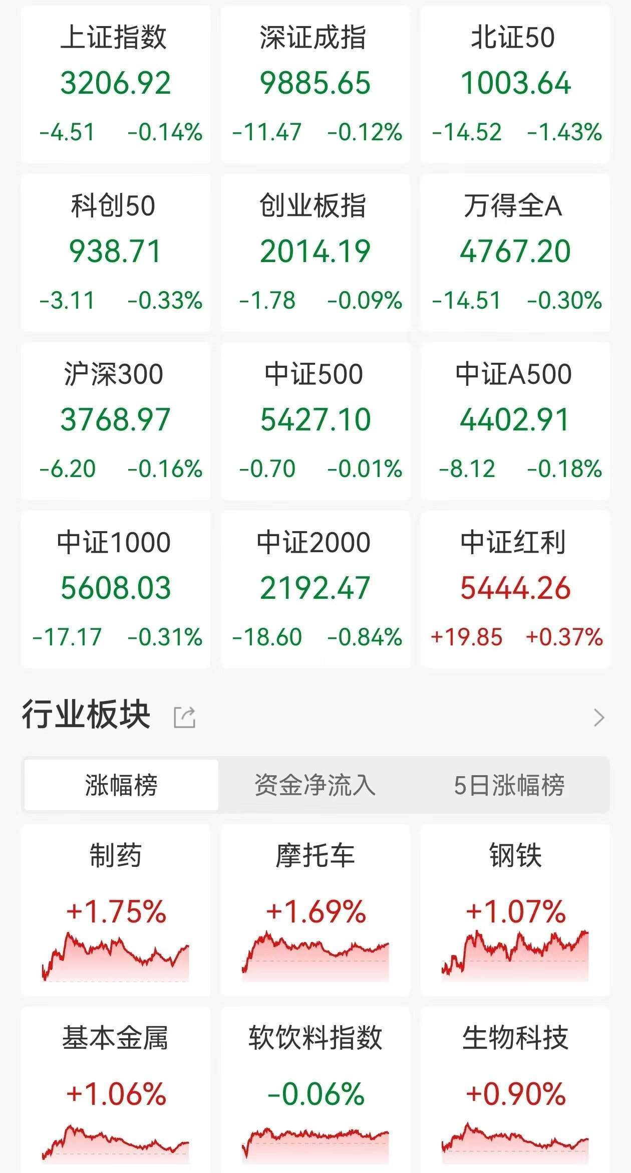 A股收评：三大指数继续走弱<strong></p>
<p>软件刷</strong>，沪指4连跌3200点失而复得，医药板块逆市走高，商业百货重挫，超2900股下跌，成交1.07万亿缩量2110亿
