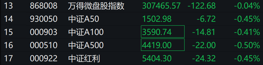 A股集体下跌<strong></p>
<p>查配置软件</strong>，北证50跌近1%，港股下挫，中芯国际、小米跌超1%，人民币中间价继续坚守7.2关口