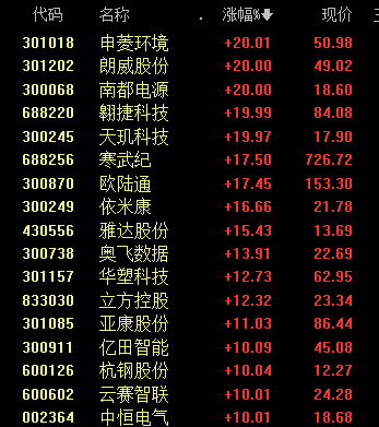 沸腾！601728、600050<strong></p>
<p>区块</strong>，涨停