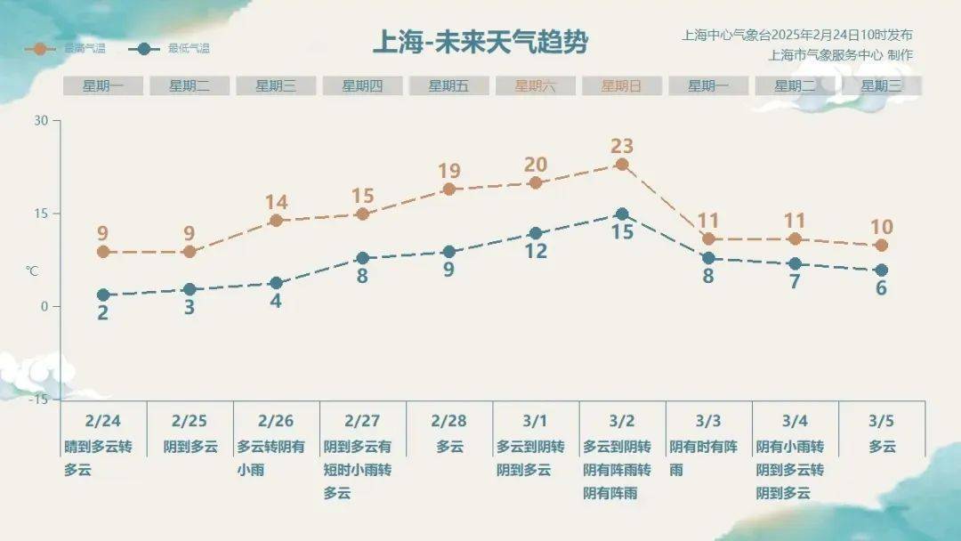 上海人<strong></p>
<p>美股期货</strong>，再坚持两天就能脱棉袄了！最高直冲23℃！能顺利入春吗？
