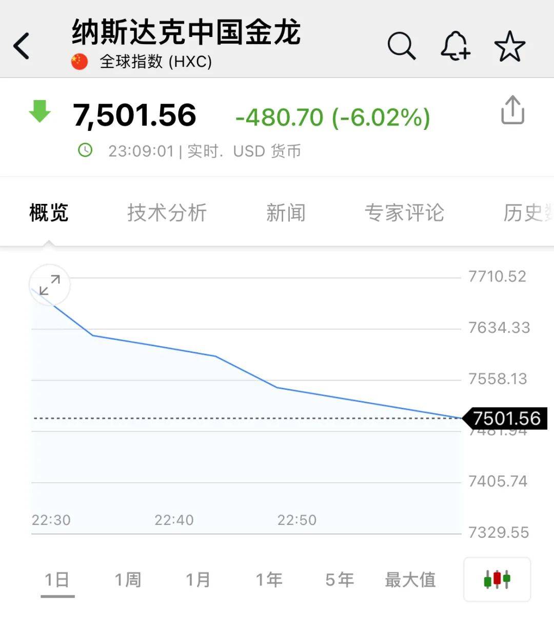 深夜<strong></p>
<p>白银期货</strong>，中概股重挫超6%！A50跳水