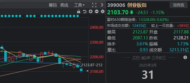 A股考验半年线支撑！14:00后<strong></p>
<p>数字货币交易所投资</strong>，抄底资金进场了