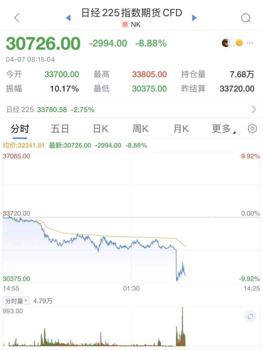 触发熔断！刚刚<strong></p>
<p>数字货币交易APP下载</strong>，大跌近3000点！紧急出手