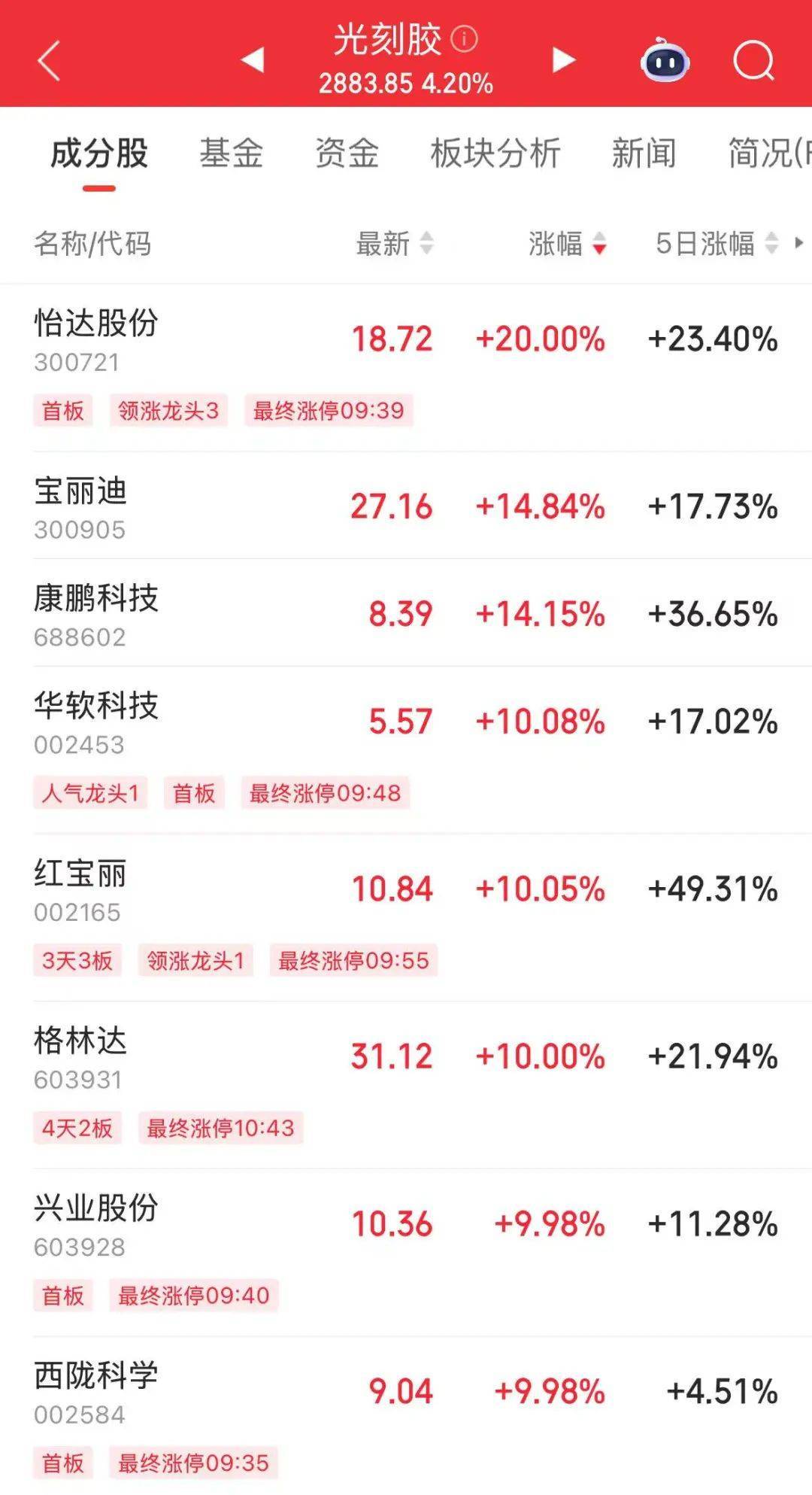 突然<strong></p>
<p>数字货币交易平台</strong>，华为芯片龙头直线涨停，特朗普又变卦！关税反制与自主可控股票名单曝光