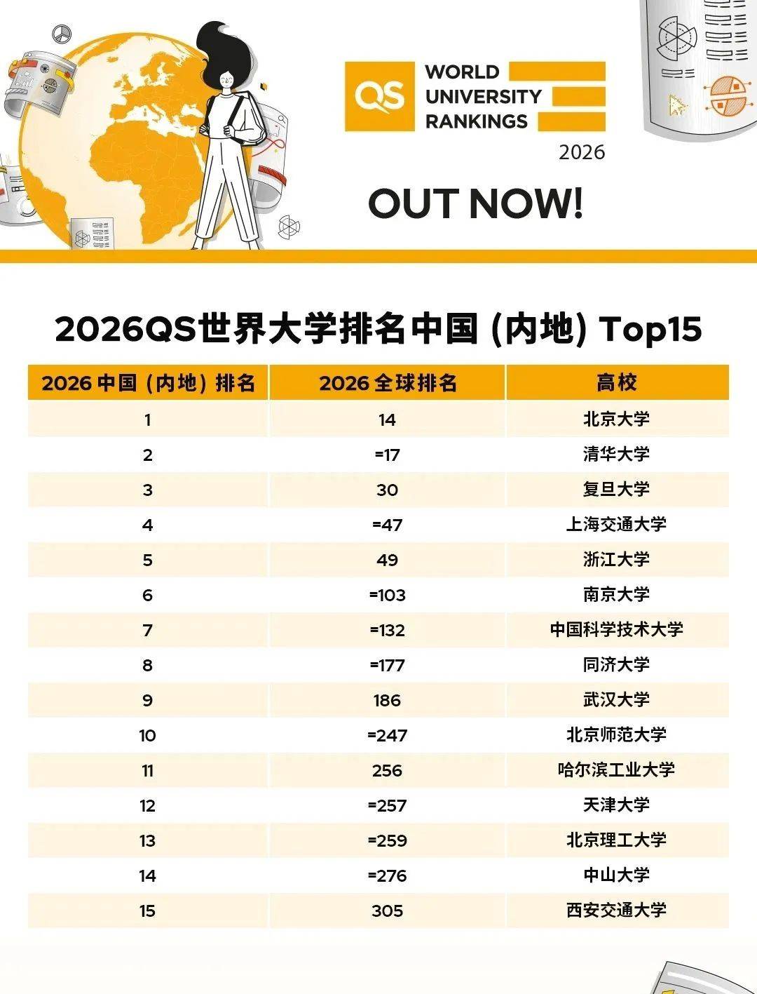 2026QS世界大学排名：中国11所高校入围前100<strong></p>
<p>比特币价格今日行情</strong>，北大第14，清华第17