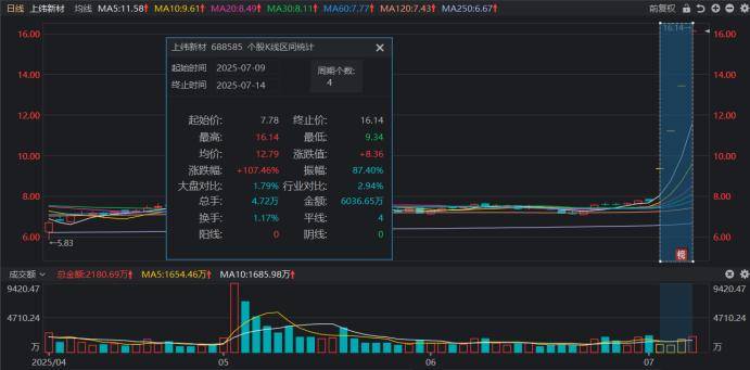 连获4个20cm涨停！“人气牛”股价已翻倍<strong></p>
<p>艾达币</strong>，龙虎榜热股频现，这些席位成近日常客