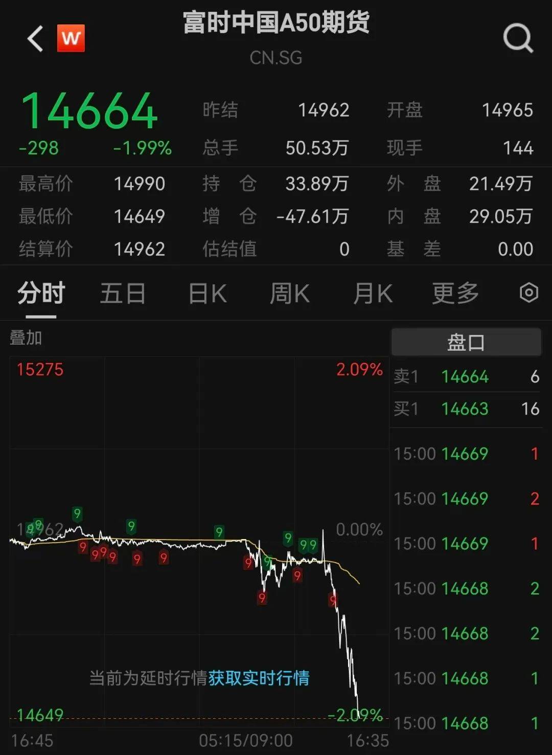 沪指跌超1.7%<strong></p>
<p>BCH交易</strong>，超4700股下跌