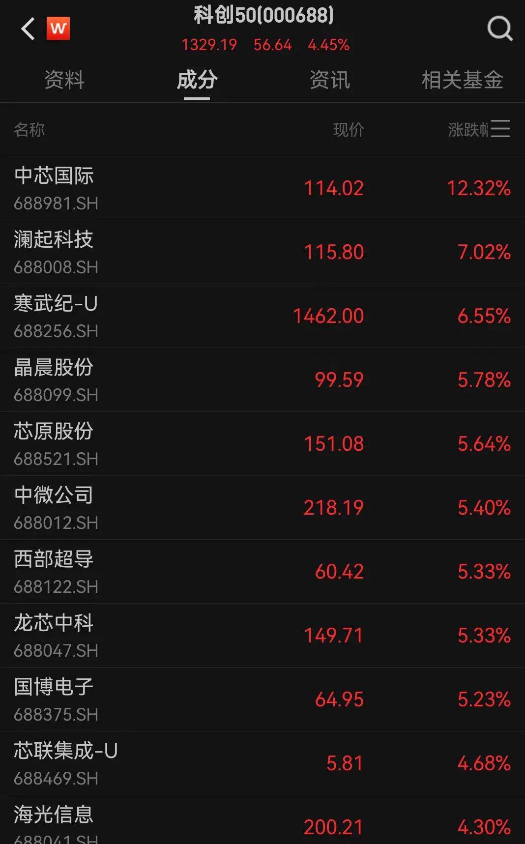 A股三大指数走强<strong></p>
<p>比特现金交易</strong>，芯片股爆发，中芯国际涨超12%
