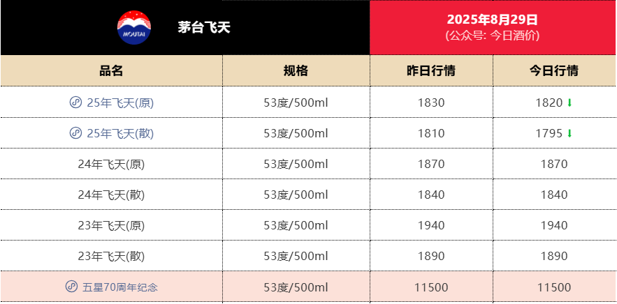失守1800元<strong></p>
<p>LTC交易</strong>！飞天茅台批发价年内第二次跌破关键价格节点