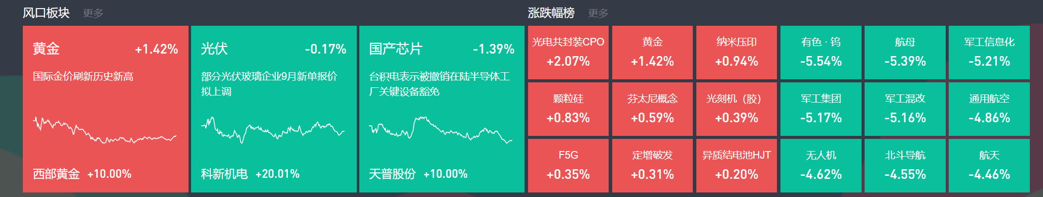 9月3日主题复盘 | 指数继续回调<strong></p>
<p>比特币交易</strong>，储能板块爆发，国产芯片、黄金持续活跃