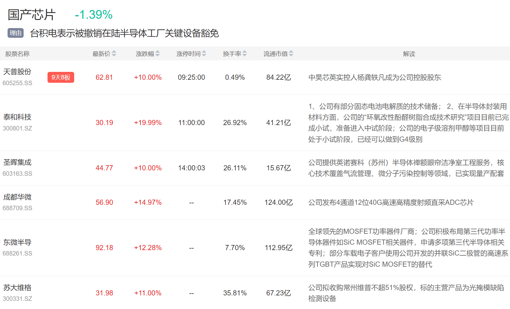 9月3日主题复盘 | 指数继续回调<strong></p>
<p>比特币交易</strong>，储能板块爆发，国产芯片、黄金持续活跃