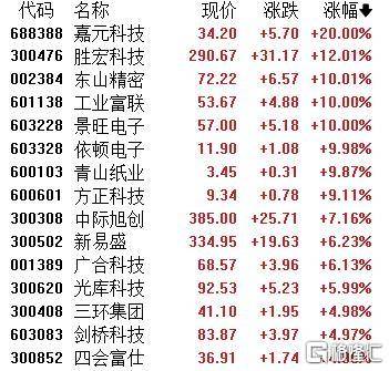 A股收评：主要指数集体收涨！通信服务、CPO板块活跃<strong></p>
<p>IPFS交易</strong>，电池股走势疲软