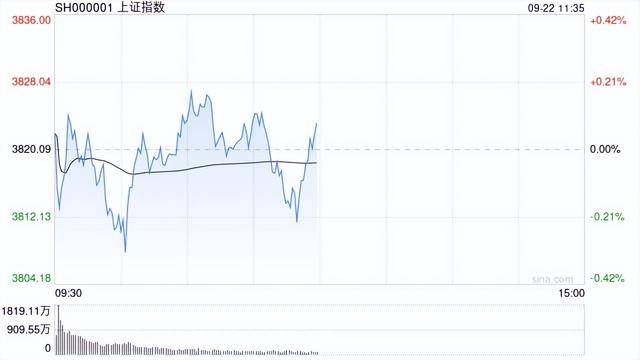 A股收评：三大指数收红科创50涨超3%<strong></p>
<p>BTC交易所</strong>，消费电子、半导体强势！3100股下跌成交2.14万亿缩量2069亿；机构解读