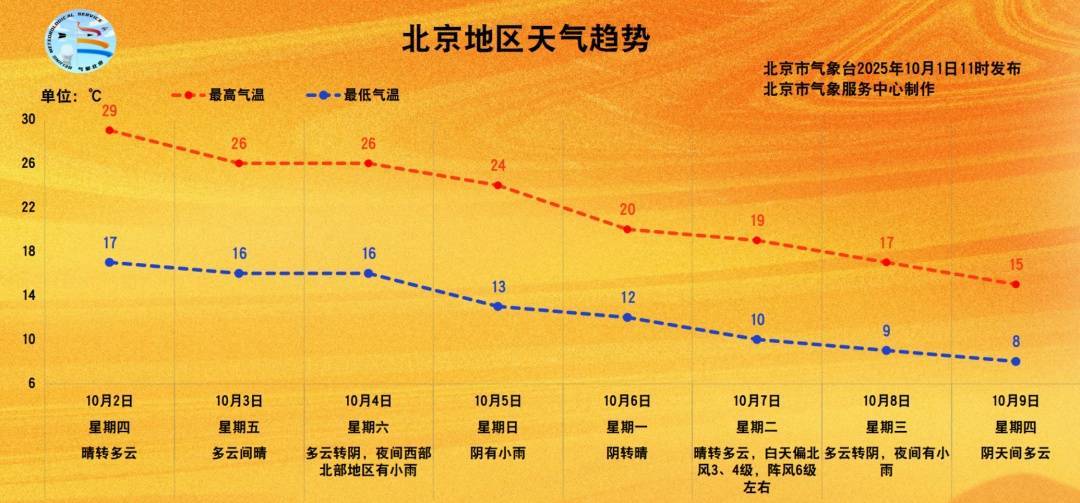 今起三天北京天晴气爽<strong></p>
<p>泰达币交易所</strong>，4日夜间开始有雨，降温——
